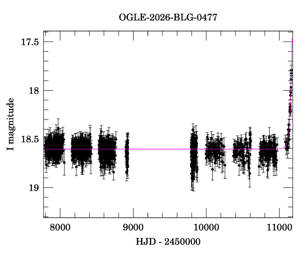 Light curve