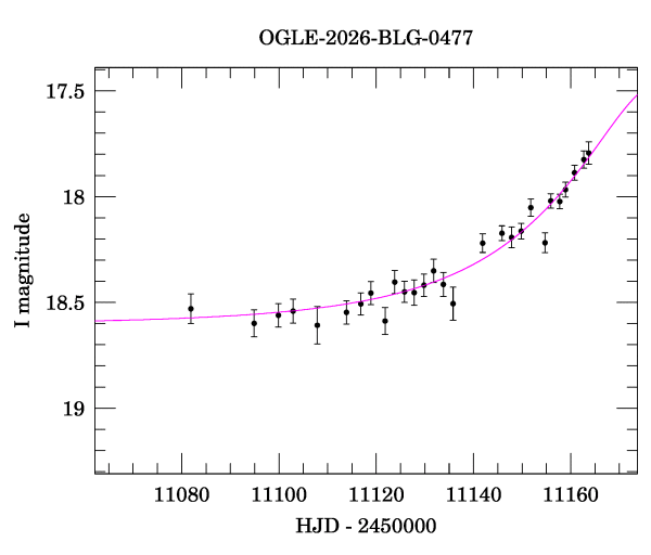 Event light curve