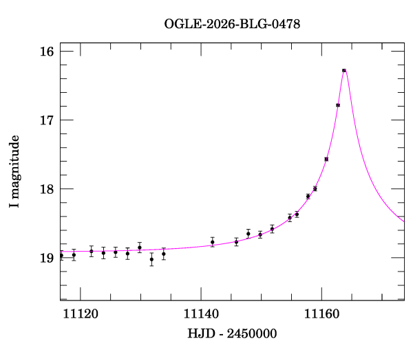 Event light curve