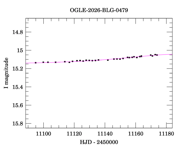 Event light curve