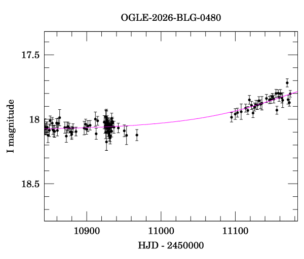 Event light curve
