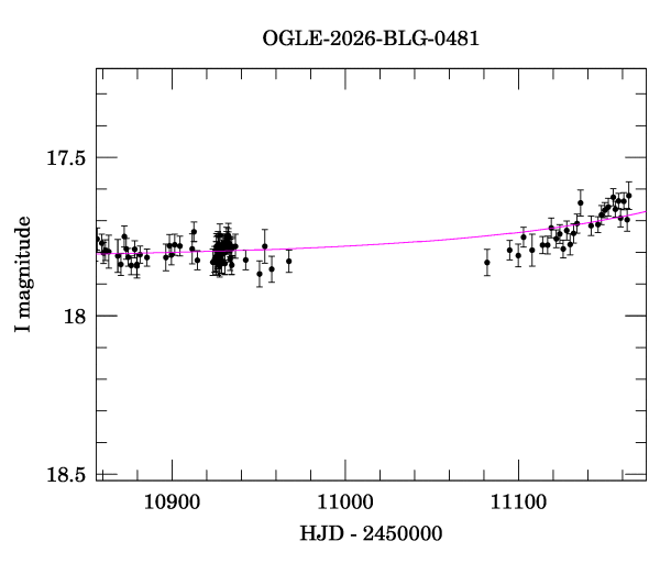 Event light curve
