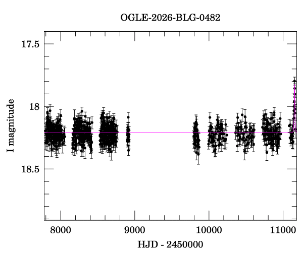 Light curve