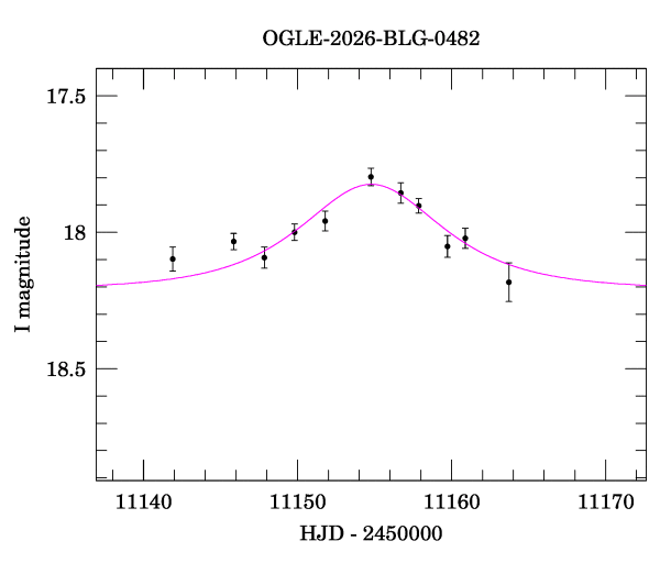 Event light curve