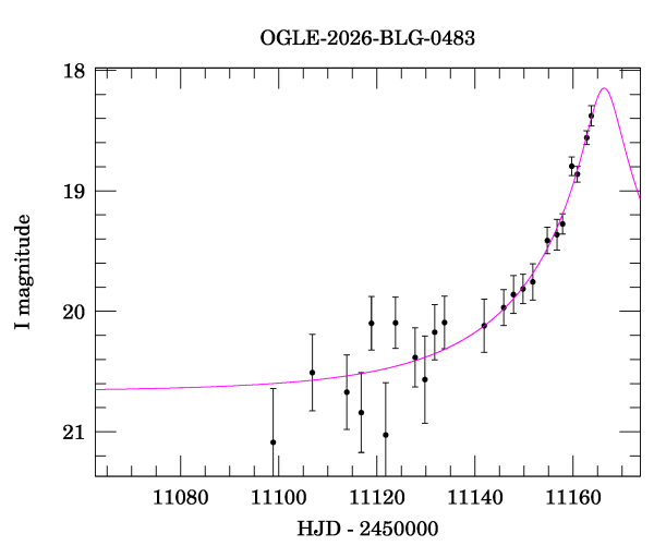 Event light curve