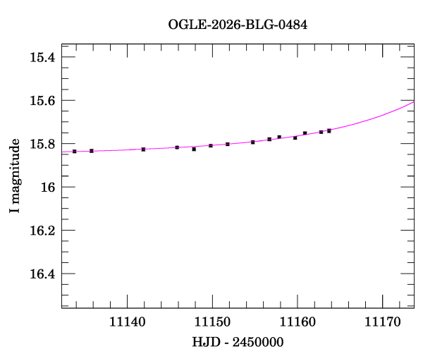 Event light curve
