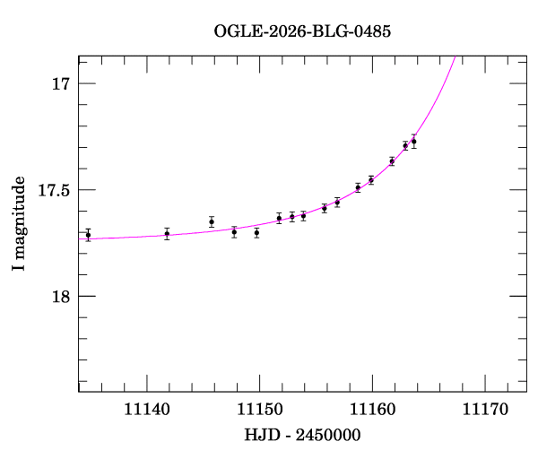 Event light curve