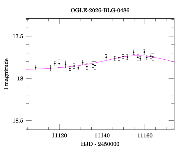 Event light curve