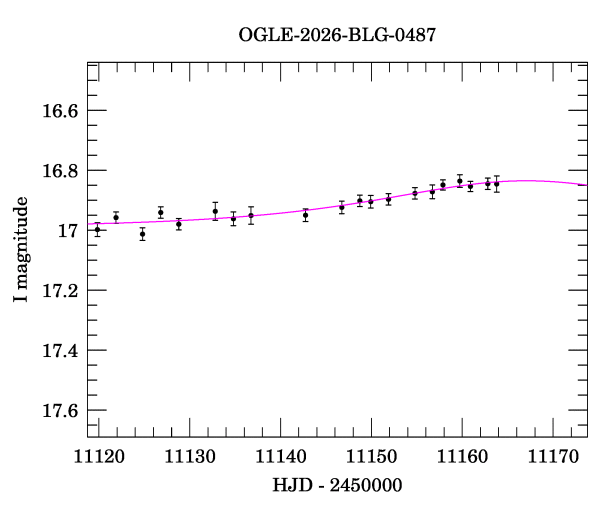 Event light curve