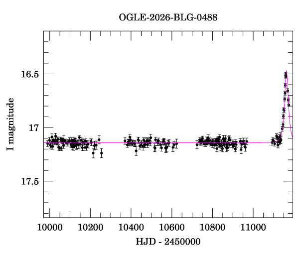 Light curve