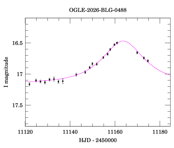 Event light curve
