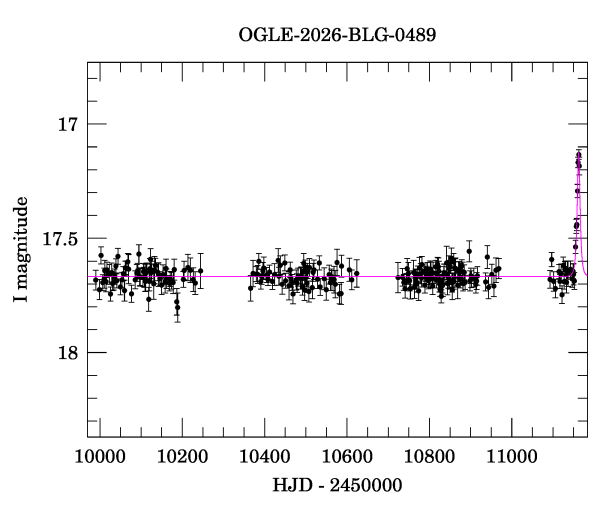 Light curve