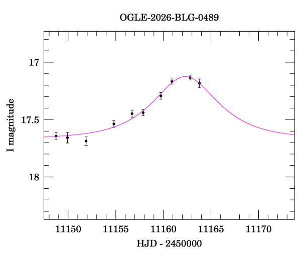 Event light curve
