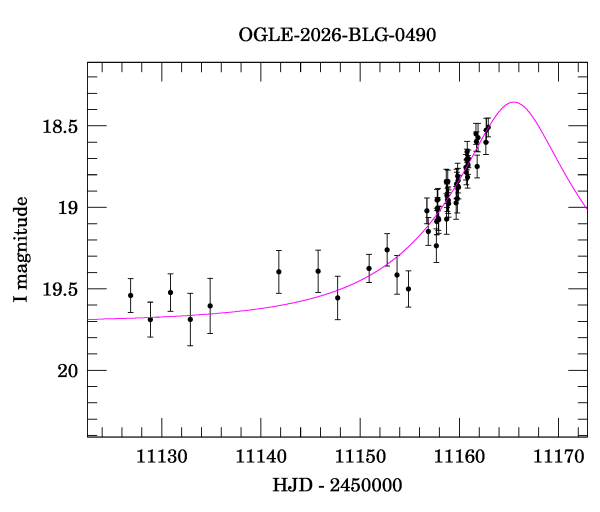 Event light curve