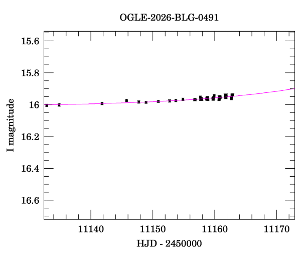 Event light curve