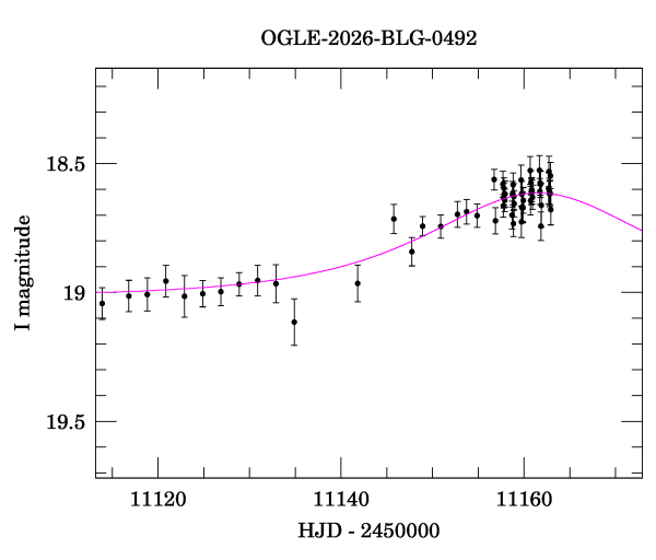 Event light curve