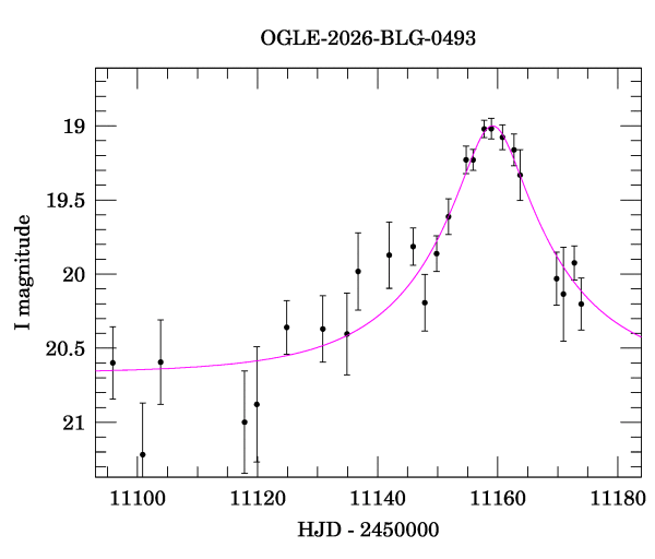 Event light curve