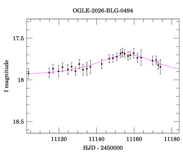 Event light curve