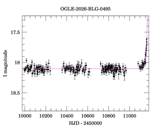Light curve