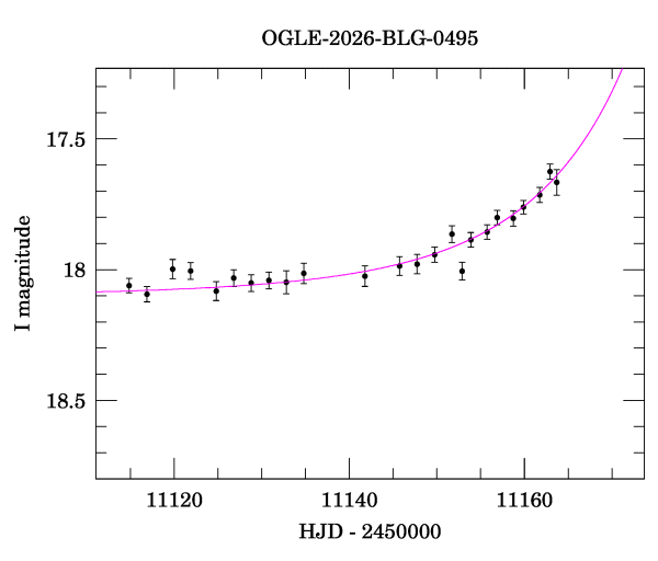 Event light curve