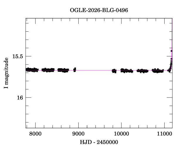 Light curve