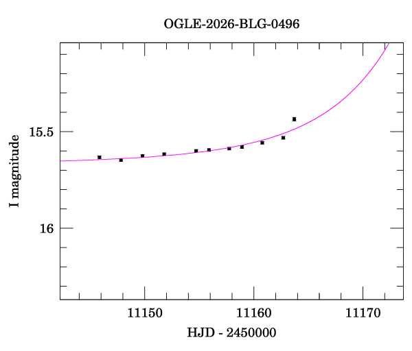 Event light curve