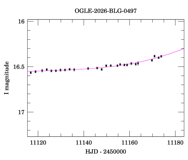 Event light curve