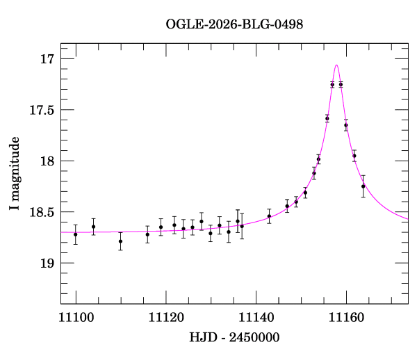Event light curve