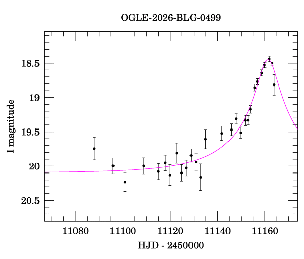 Event light curve