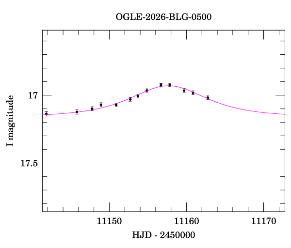 Event light curve