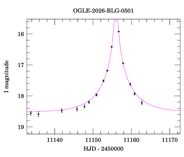 Event light curve