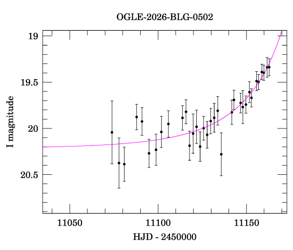 Event light curve
