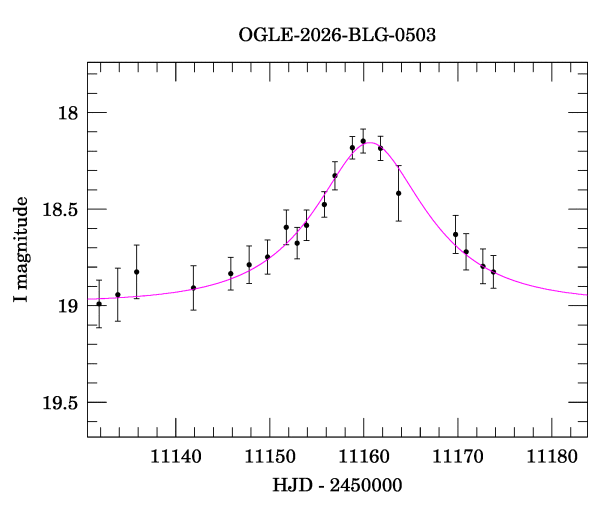Event light curve