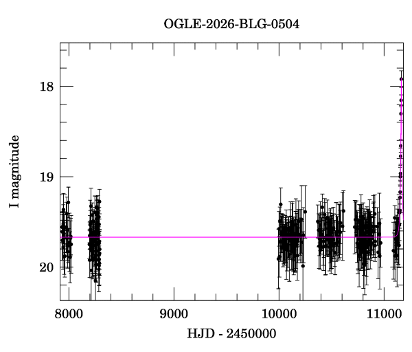 Light curve
