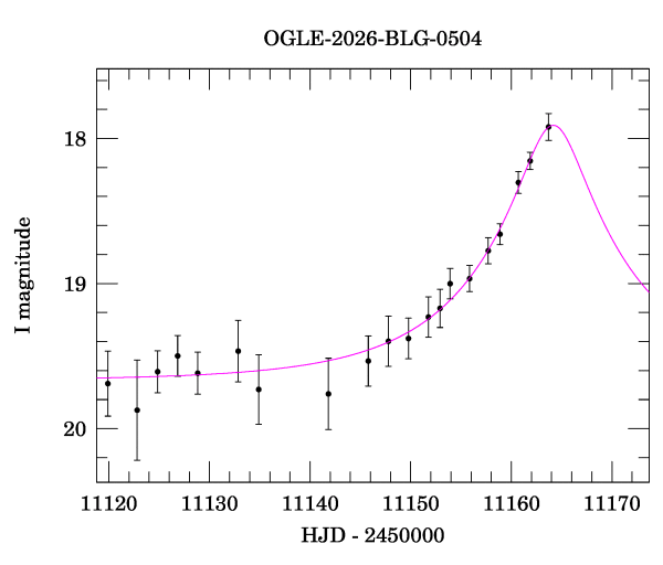 Event light curve