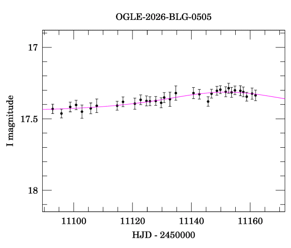 Event light curve