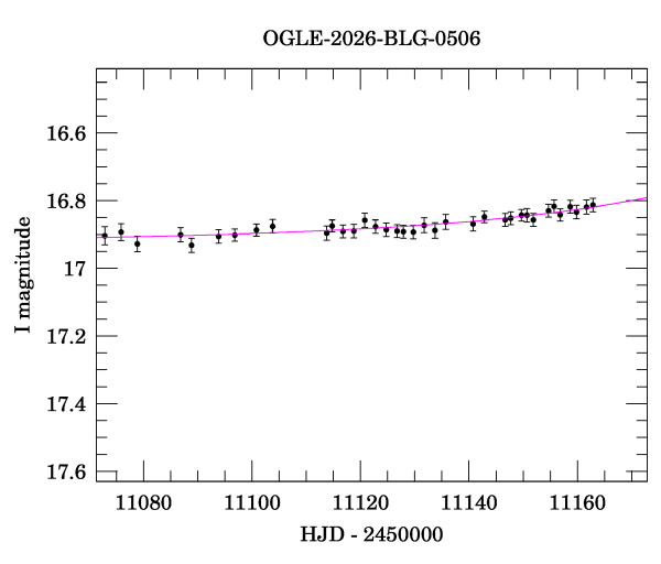 Event light curve