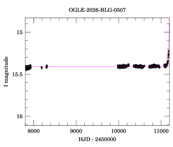 Light curve