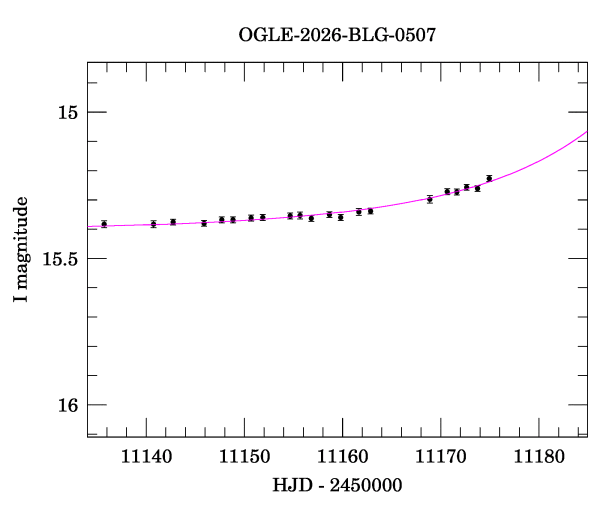 Event light curve