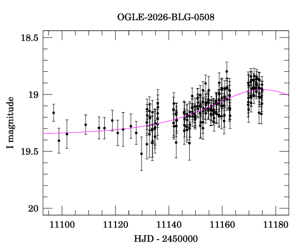 Event light curve