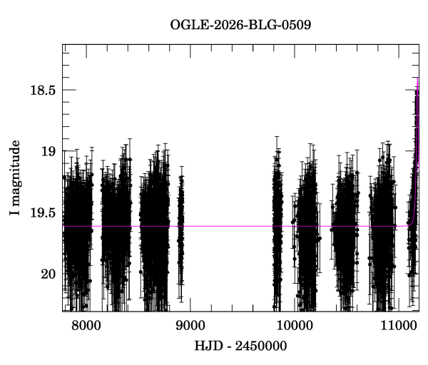 Light curve