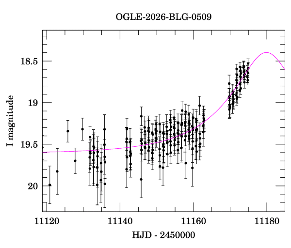 Event light curve