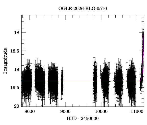 Light curve