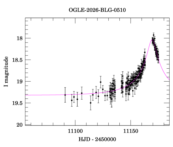 Event light curve