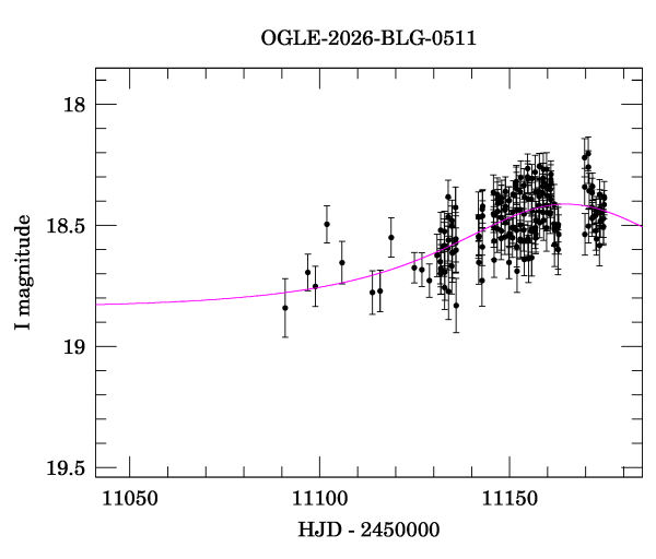 Event light curve