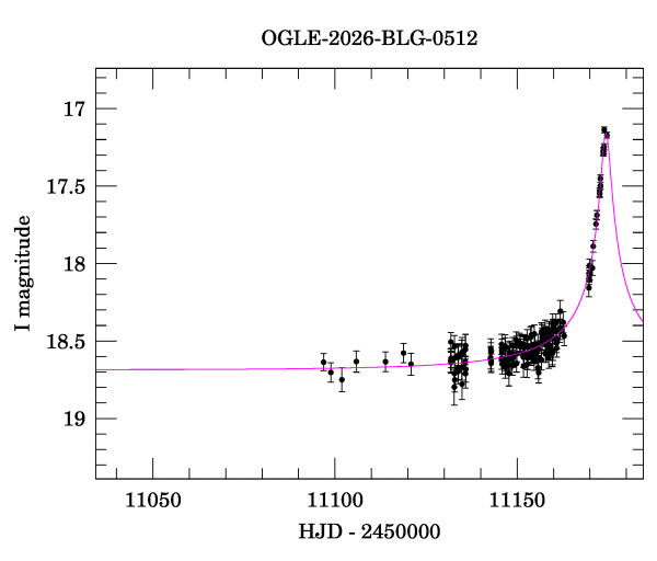 Event light curve