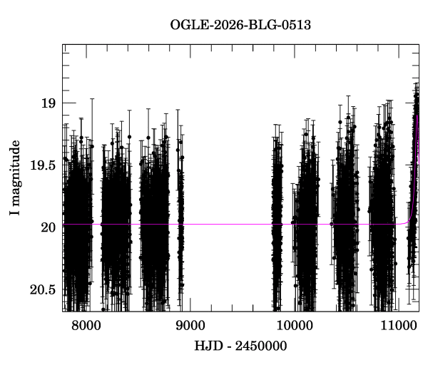 Light curve