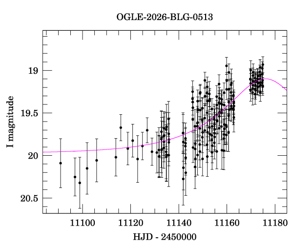 Event light curve