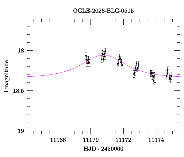 Event light curve