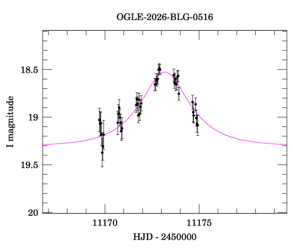 Event light curve